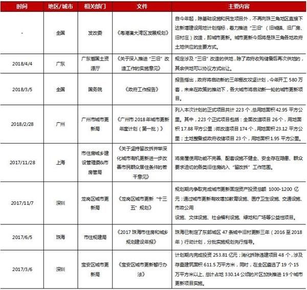 阳光城、保利等房企加速抢占并购通道 旧改并购成\＂新宠\＂