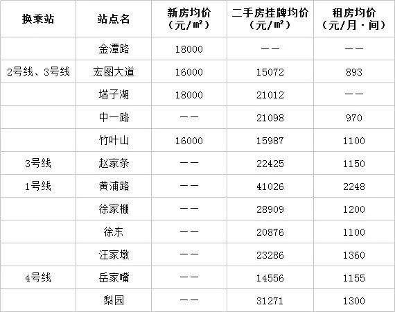 最新最全!武汉7条地铁沿线房价大曝光!看看你离“买房小目标”多