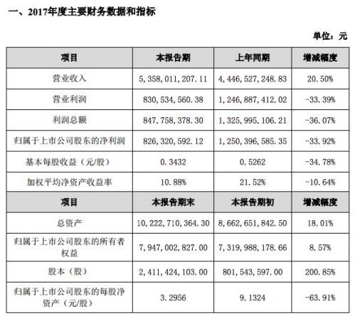 网宿科技2017年利润总额8.47亿元 同比减少36.07%