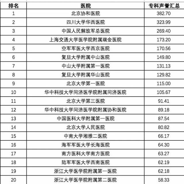 最新!2016年度中国医院排行榜及专科声誉排行榜