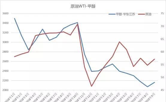 国际原油涨价我涨价