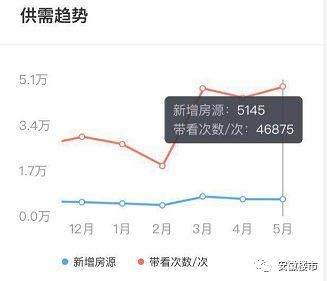 疯狂!1天带看3366次!单月成交4313套房!房东加价10万也卖掉!合肥