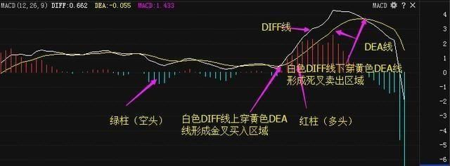 股市永不亏损的“MACD+KDJ”6条王者指标，句句经典，堪称股市奇