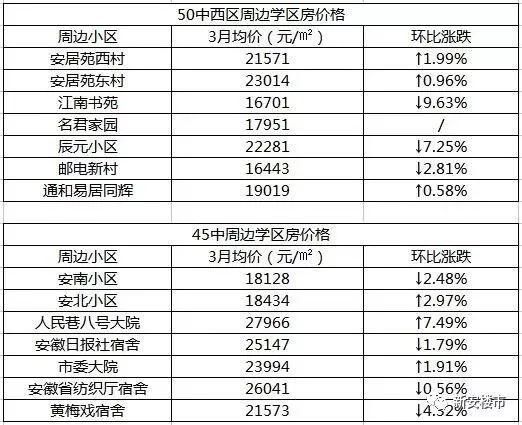 最新,九区三县房价出炉!合肥二手房环比上涨0.21%!名校学区房跳涨