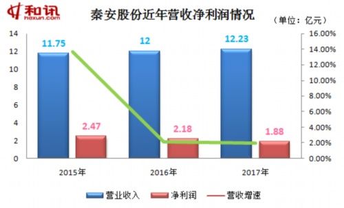 秦安股份上市一周年股价破发 业绩下滑股东拟清仓减持