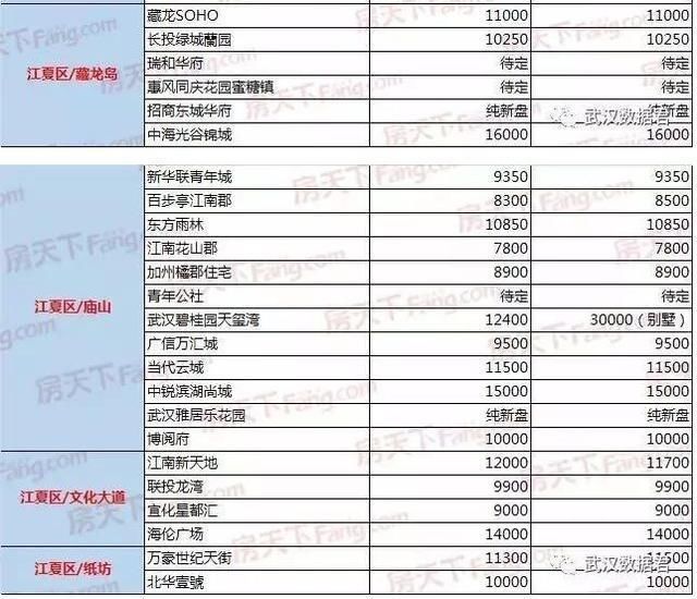 1月一二手房价格均1万?江夏成为刚需置业洼地