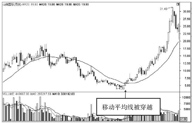 一位顶级操盘手的均线金叉选股法：一旦掌握，必赚得盆满钵满！