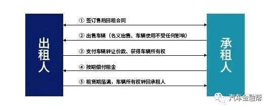 融资租赁什么意思