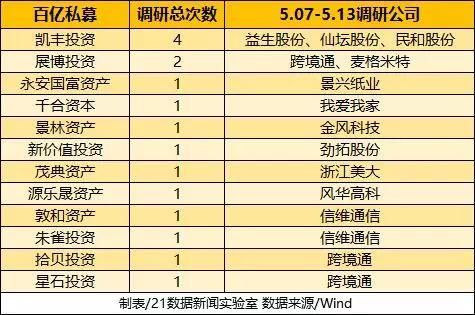 机构调研热情火爆!这只牛股单周涨幅超40%，王亚伟也“现身”了