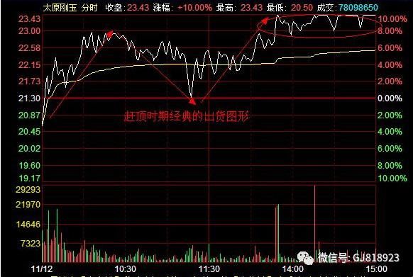 中国股市的建议：散户必须课之分时图操作，再忙也得花五分钟学习