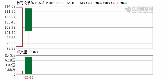 养元饮品上市第二天跌停 四游资席位昨日买入今日卖出