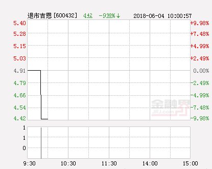 快讯：退市吉恩跌停 报于4.42元