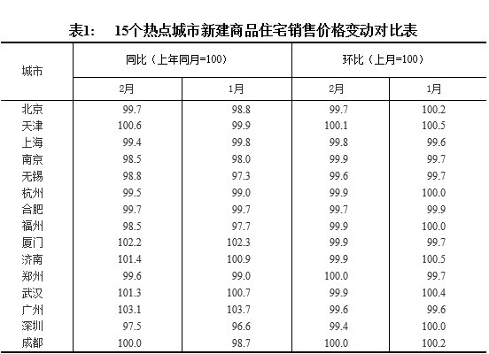 官方数据:二三线城市房价上涨!热点城市持续调整!