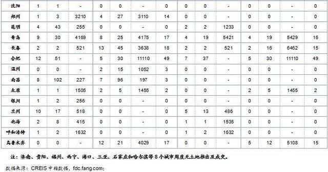 周报：整体供应环比倍增 成交方面量涨价跌