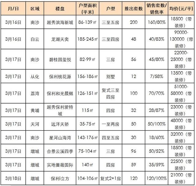 绝密资料！24小时后删！广州60大楼盘 今年真实开盘去化率曝光