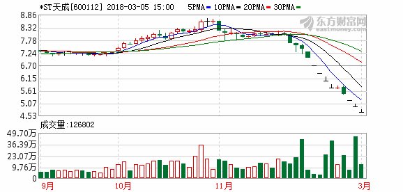 *ST天成否认自己只有“壳价值”