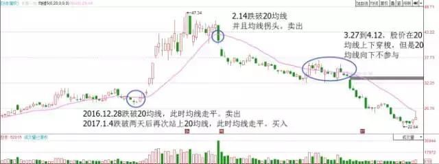 中国股市盈利最好的一类人:炒股多年只看一根均线，从未被超越