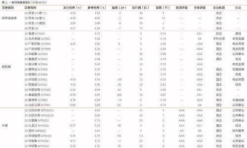 【天风研究·固收】信用早早报