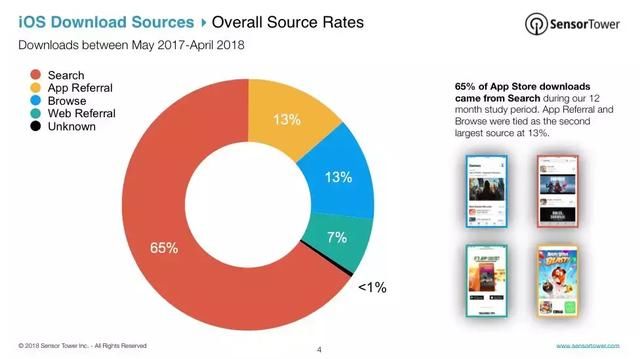 iOS游戏用户来源数据报告:超56%用户来自搜索，广告依赖度变高