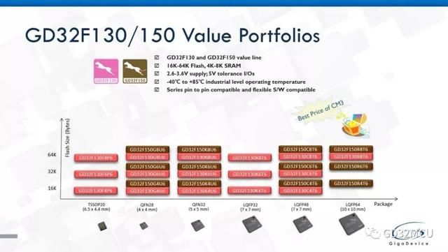 兆易创新再推MCU新品GD32F130KxT6:全新封