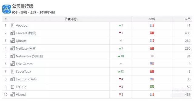 看完App Annie 4月完整榜单，我们发现了一匹上升82名的中国黑马