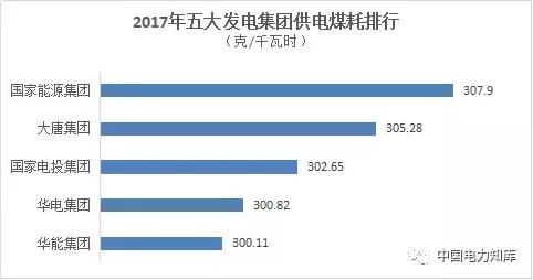 2017四大发电集团业绩排名