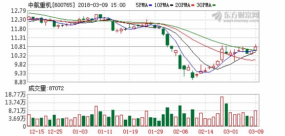 中航重机设定2018年目标:利润总额要同比增长42%