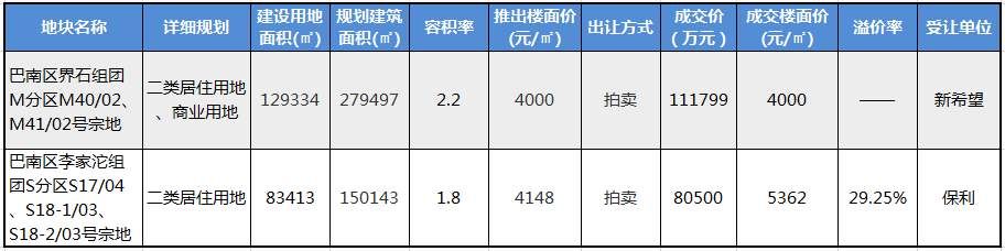 重庆6月首拍，保利8.05亿元再入手鱼洞地块