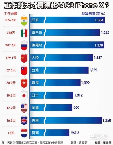 iPhone X各地售价为多少?各国人民要工作多久