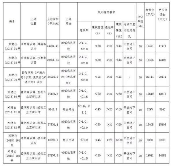 航空港区密集拍卖土地48宗 起拍价近30亿