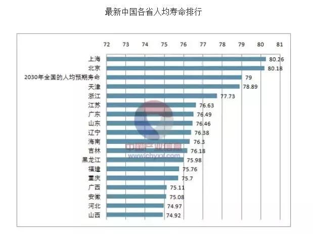 2030人均预期寿命_人均预期寿命增加(3)