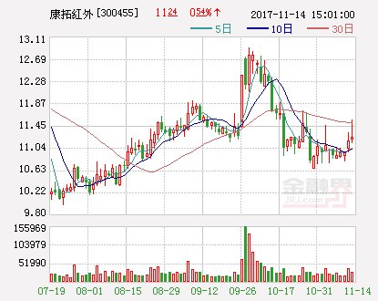 康拓红外：重组拟9.68亿元收购轩宇空间和轩宇智能