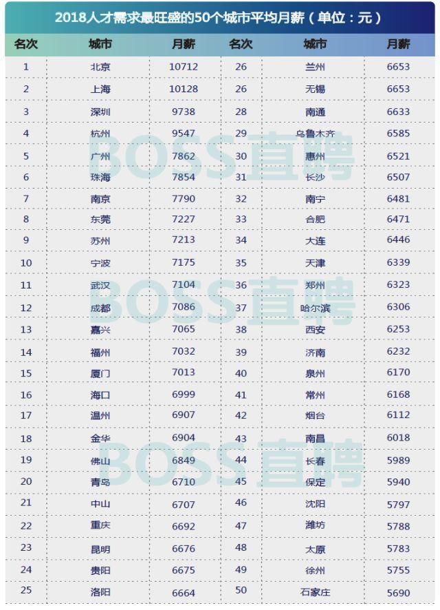 工资最高的10个城市中广东独占4个 怪不得大家都去广东打工