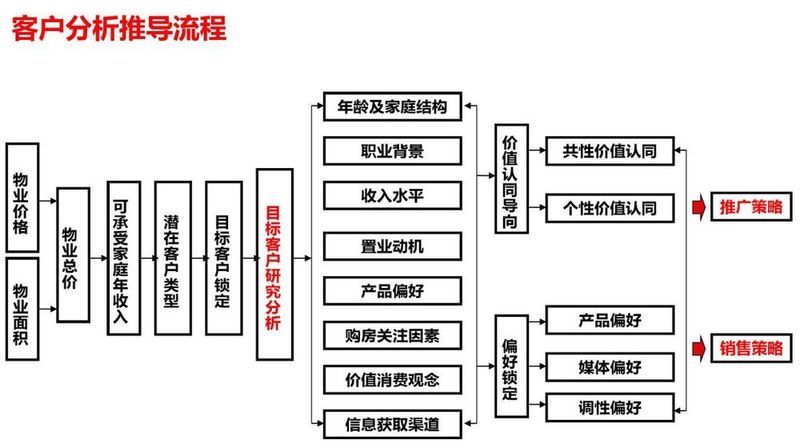 龙湖、融创竟把客户研究做到这个程度了,你当然打不过他们