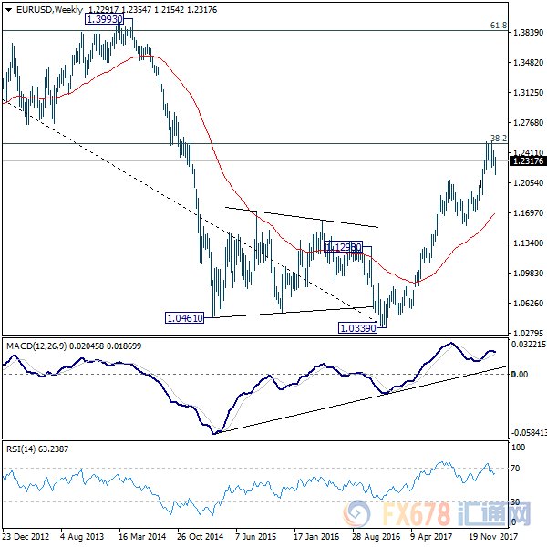 欧元兑美元技术展望:警惕中长期下行风险