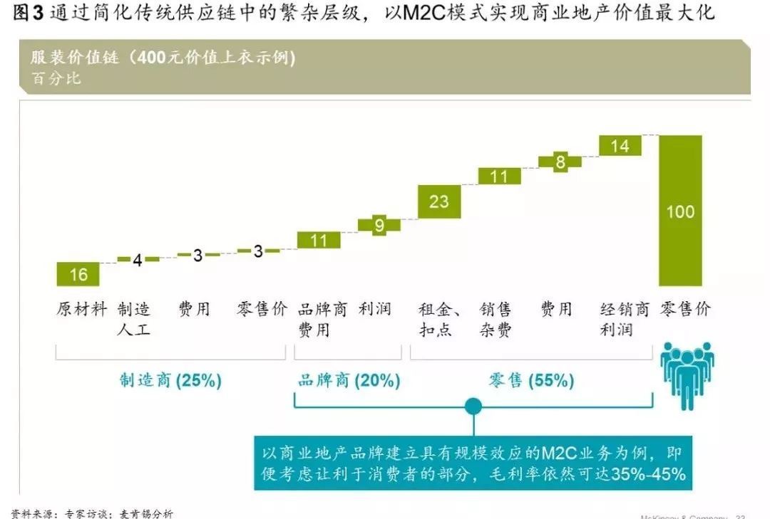 传统商业地产模式面临大败局,我们靠什么赢得