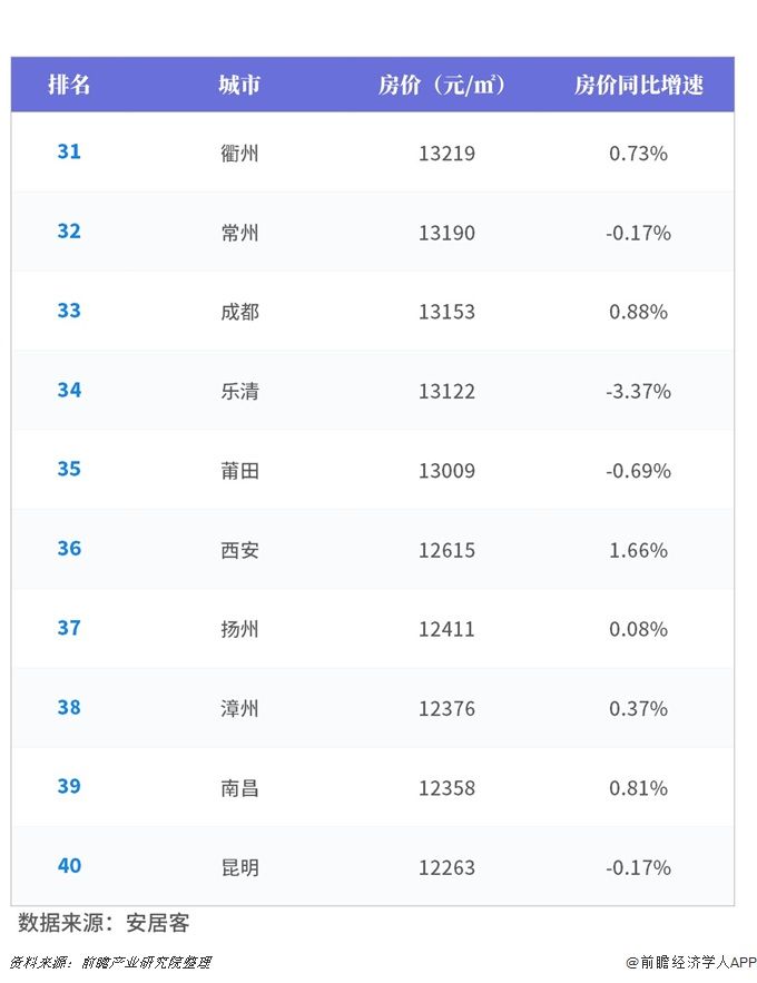 2019年全国各城市房价排行榜:北京房价依然最
