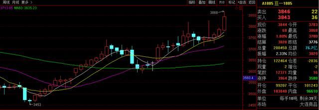 大豆期货开启主升浪行情!