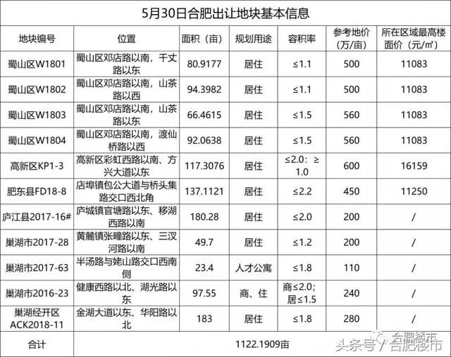 明天！合肥土拍开启狂拍模式！1.25万套房子来了，蜀山、高新都有