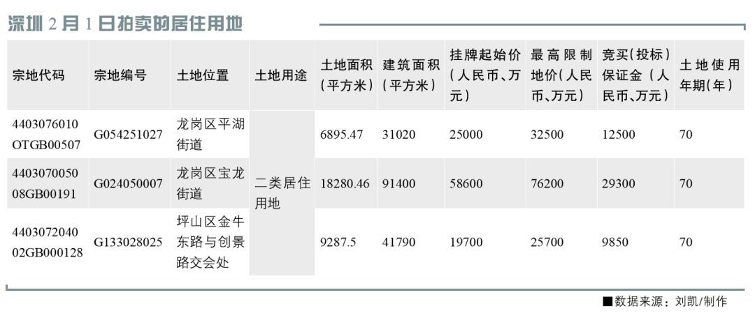 30家房企争抢四宗地 深圳土地市场开年激情开战