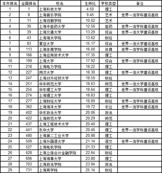 武书连2018中国758所大学生师比分省排名