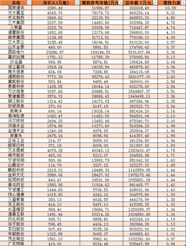 A股处于“反复磨底”阶段 这些个股获大手笔增持