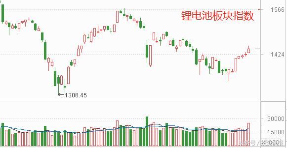 2.2%破净率引发173亿资金疯狂抄底，锂电池7股要走牛？