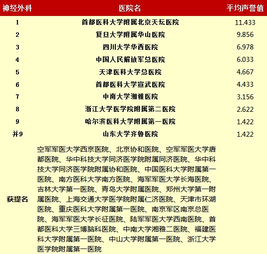 复旦版《2016年度中国医院排行榜》出炉 北京