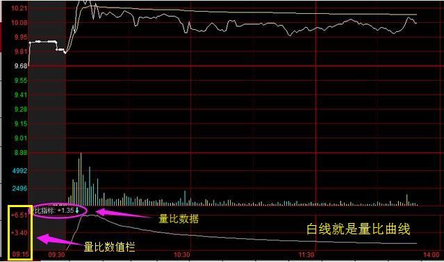 股市简单稳定300%获利指标“量比”黄金定律，别的都是马后炮