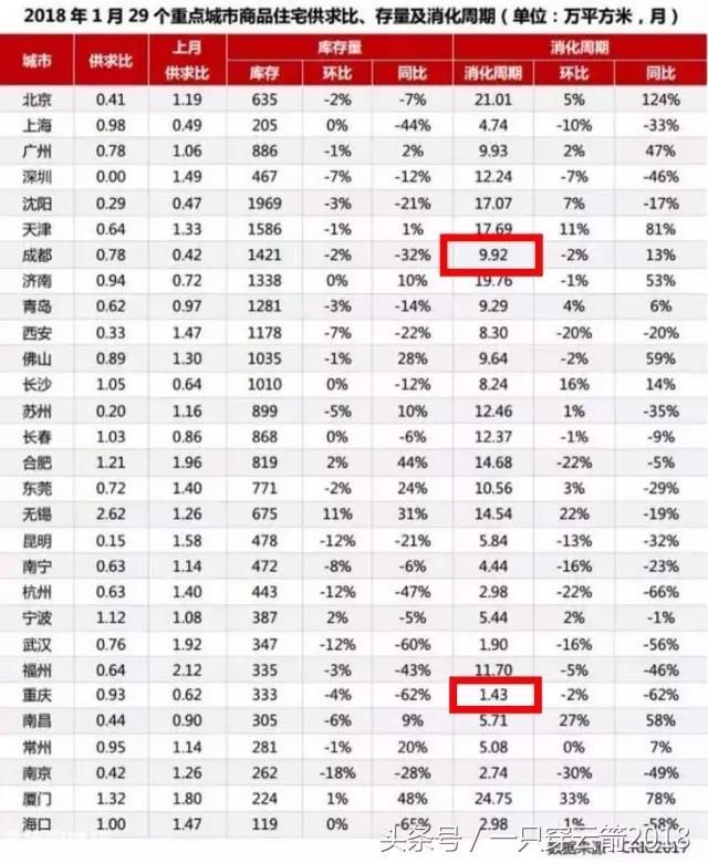 技术分析:重庆房价涨幅为什么输给了成都?