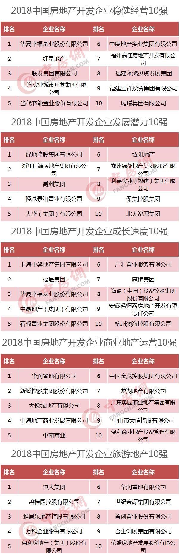 2018中国房地产500强发布，恒大、碧桂园、万科居前三!