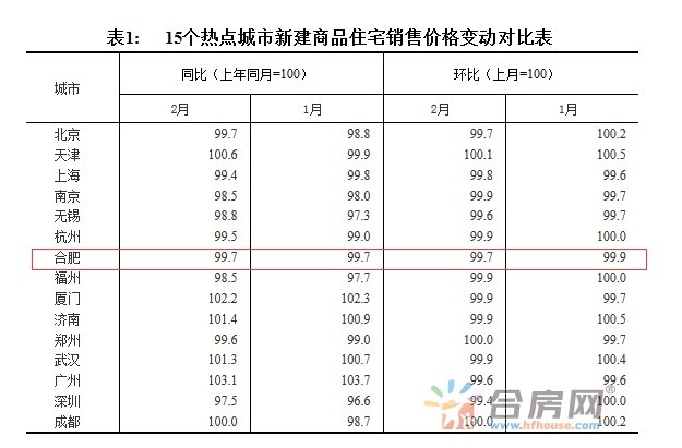 重大信号!合肥房价下跌、销量猛增!楼市格局要变？