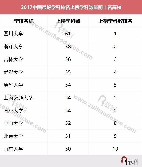 2017中国最好学科排名发布 都有哪些学校上榜