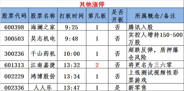 图说涨停:周期股持续大涨 乡村振兴概念股启动